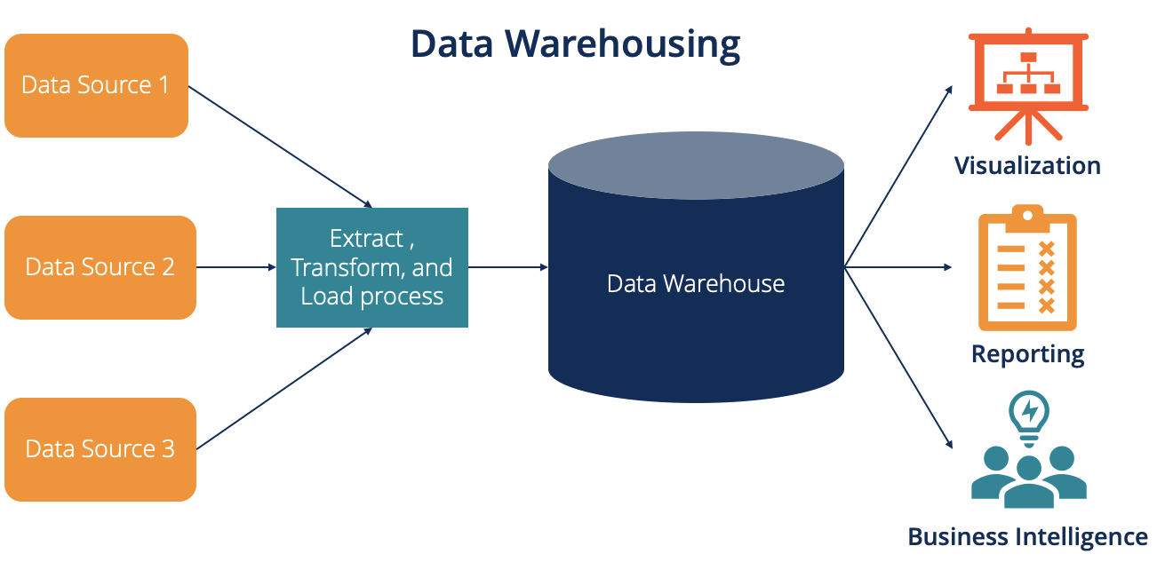 data-warehouse